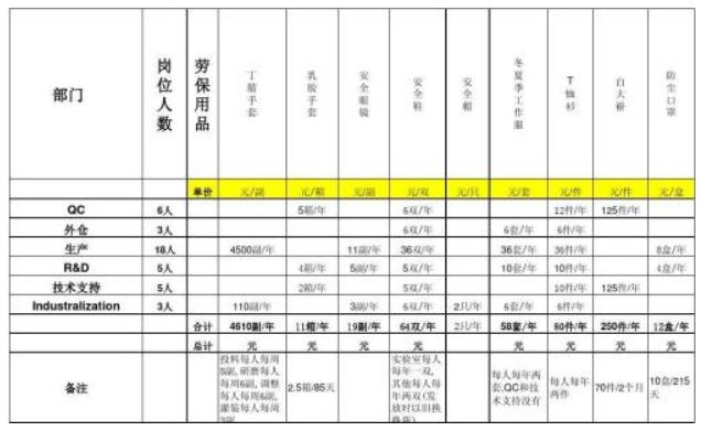 劳保用品零售价格清单引导零售店铺价格
