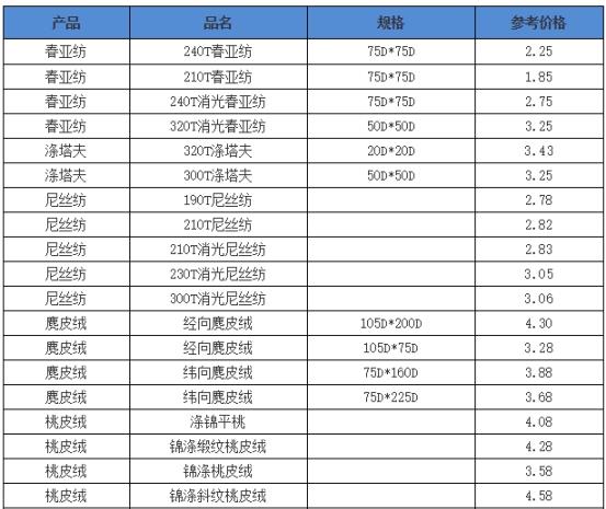 2021年面料价格为什么上涨